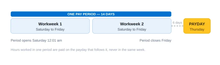 Wells Fargo pay day schedule 2026-Early Pay Day, direct deposit ...