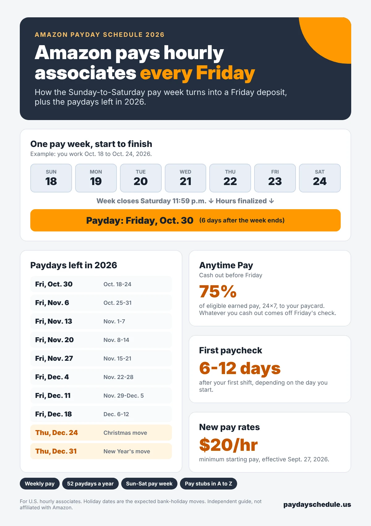 Infographic showing Amazon's weekly pay cycle from Sunday to Saturday, paid the following Friday, with the remaining 2026 paydays