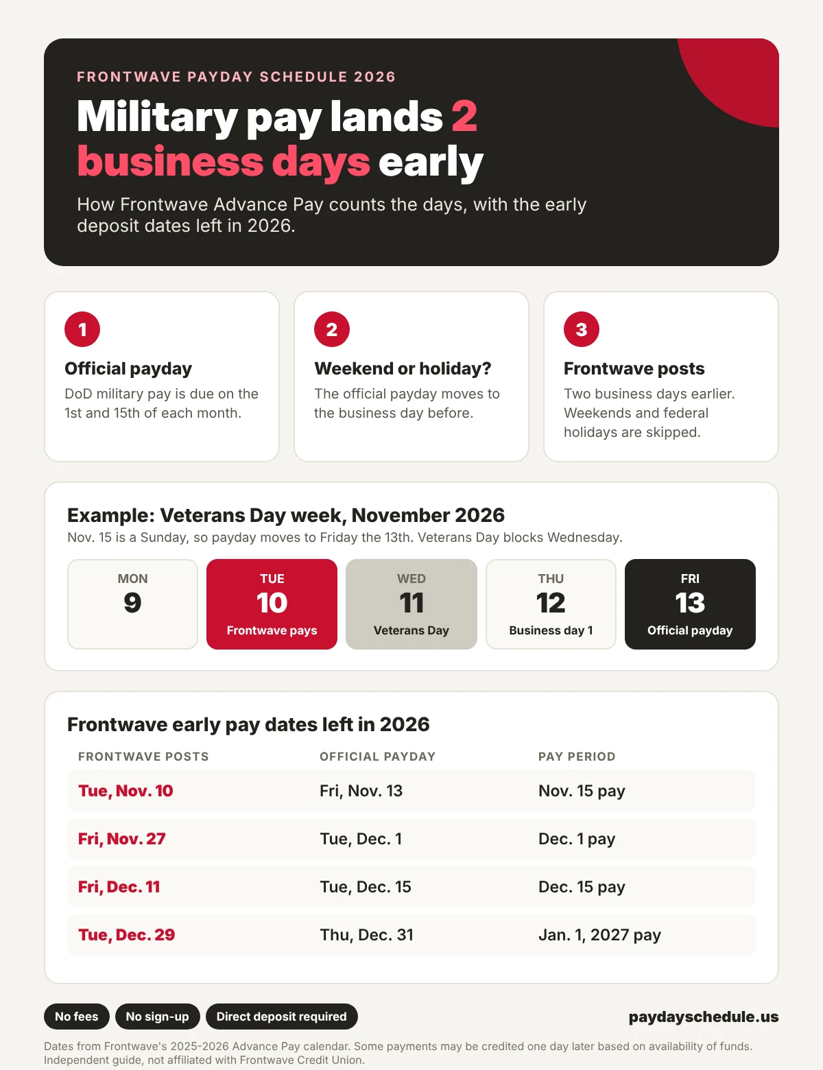 Infographic showing how Frontwave Advance Pay posts two business days before the military payday, with the remaining 2026 dates